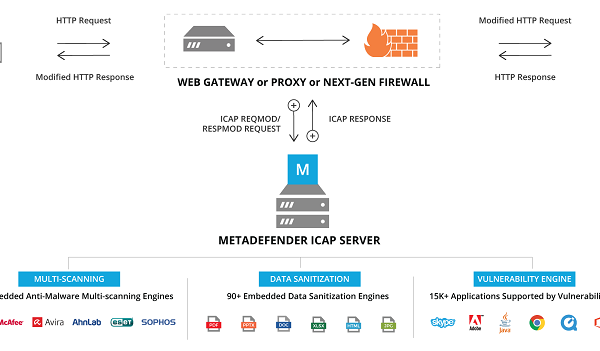 MetaDefender ICAP Server